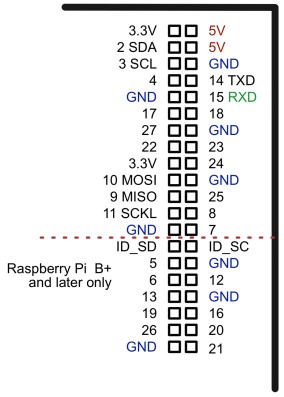 Колодка GPIO