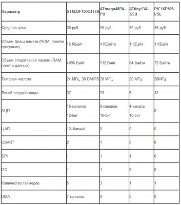 Сравнительная таблица параметров распространенных микроконтроллеров.jpg