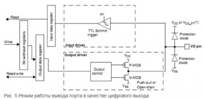 Режим работы вывода порта в качестве цифрового выхода.jpg