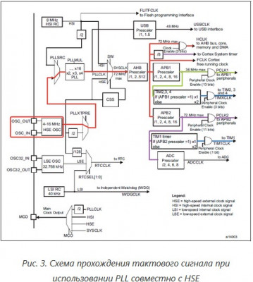 Схема прохождения тактового сигнала при использовании PLL совместно с HSE.jpg