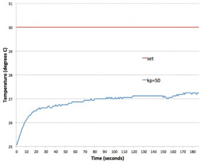 График изменения температуры с течением времени для кр= 50.jpg (23.86 КБ) 43323 просмотра График изменения температуры с течением времени для кр= 50