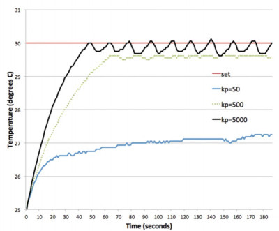График изменения температуры с течением времени для трех значений kp