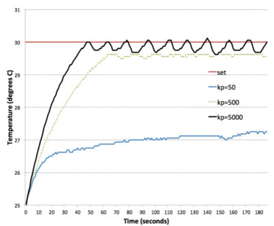 График изменения температуры с течением времени для трех значений кр.jpg (51.22 КБ) 42655 просмотров График изменения температуры с течением времени для трех значений kp