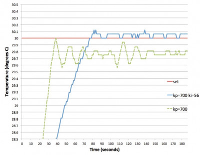 График изменения температуры с течением времени для П и ПИ-регулирования