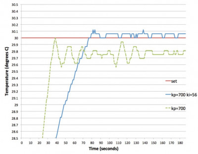 График изменения температуры с течением времени для П и ПИ-регулирования.jpg (87.75 КБ) 42655 просмотров График изменения температуры с течением времени для П и ПИ-регулирования