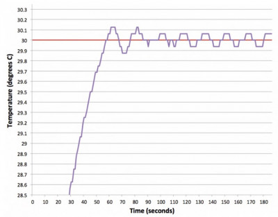 Результаты ПИД-регулирования с использованием Raspberry Pi.jpg (66.49 КБ) 43323 просмотра Результаты ПИД-регулирования с использованием Raspberry Pi